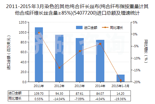 2011-2015年3月染色的其他純合纖長(zhǎng)絲布(純合纖布指按重量計(jì)其他合成纖維長(zhǎng)絲含量≥85%)(54077200)進(jìn)口總額及增速統(tǒng)計(jì)